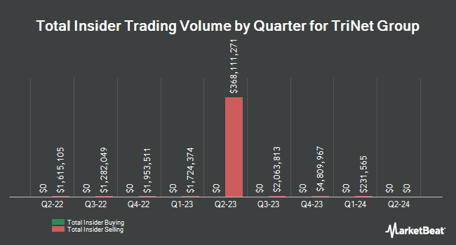 Insider Buying and Selling by Quarter for TriNet Group (NYSE:TNET)