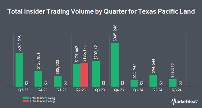 Insider Buying and Selling by Quarter for Texas Pacific Land (NYSE:TPL)