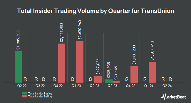 Insider Buying and Selling by Quarter for TransUnion (NYSE:TRU)