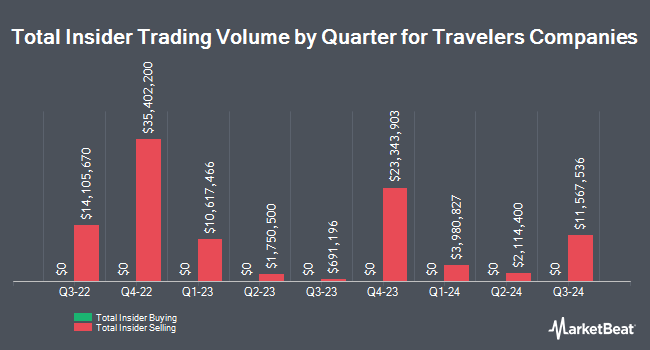 Insider Buying and Selling by Quarter for Travelers Companies (NYSE:TRV)