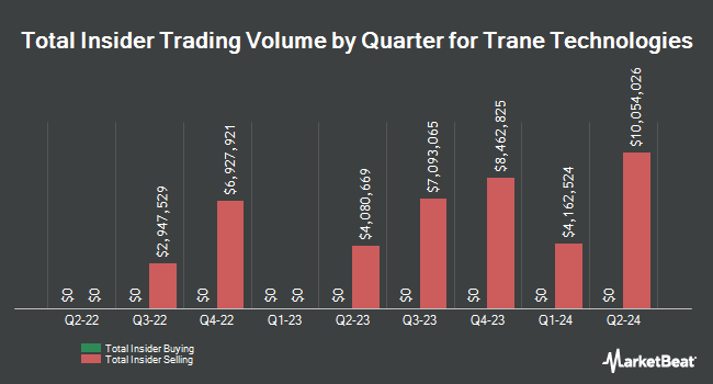 Insider Buying and Selling by Quarter for Trane Technologies (NYSE:TT)