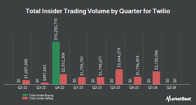 Insider Buying and Selling by Quarter for Twilio (NYSE:TWLO)