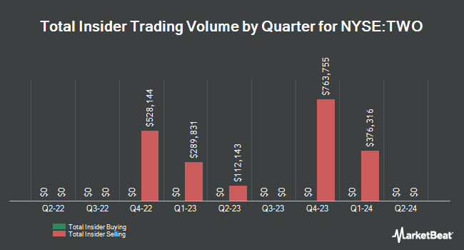 Insider Buying and Selling by Quarter for Two Harbors Investment (NYSE:TWO)
