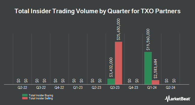 Insider Buying and Selling by Quarter for TXO Partners (NYSE:TXO)