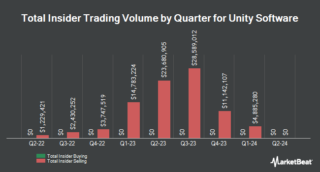 Insider Buying and Selling by Quarter for Unity Software (NYSE:U)