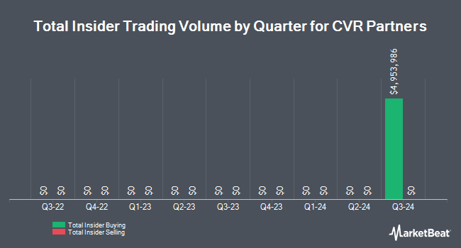 Insider Buying and Selling by Quarter for CVR Partners (NYSE:UAN)