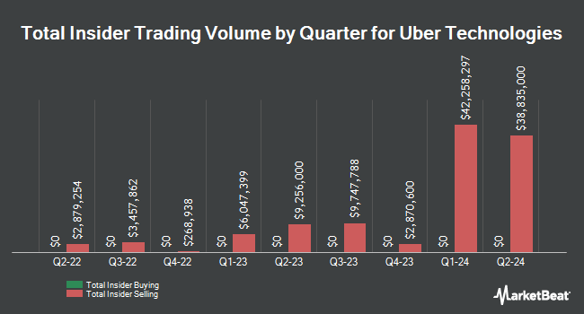 Insider Buying and Selling by Quarter for Uber Technologies (NYSE:UBER)