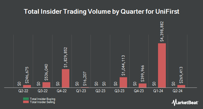 Insider Buying and Selling by Quarter for UniFirst (NYSE:UNF)