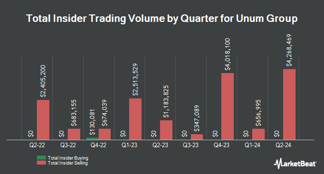 Insider Buying and Selling by Quarter for Unum Group (NYSE:UNM)