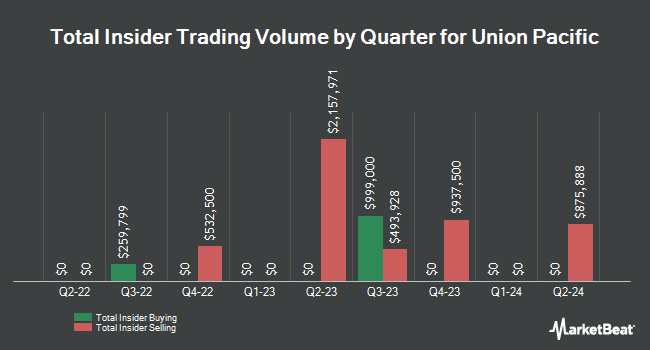 Insider Buying and Selling by Quarter for Union Pacific (NYSE:UNP)