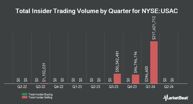 Insider Buying and Selling by Quarter for USA Compression Partners (NYSE:USAC)