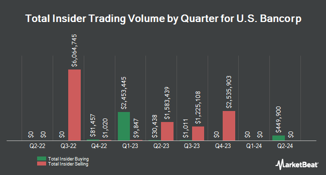 Insider Buying and Selling by Quarter for U.S. Bancorp (NYSE:USB)