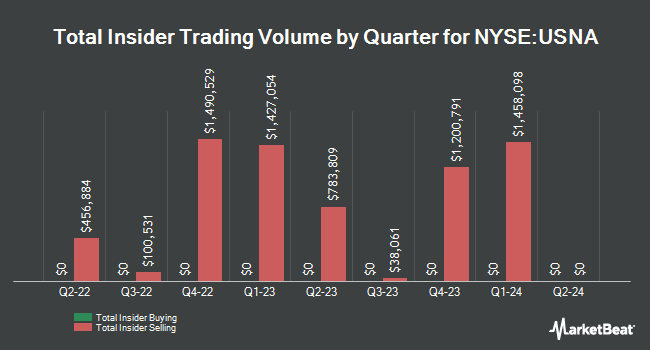 Insider Buying and Selling by Quarter for USANA Health Sciences (NYSE:USNA)