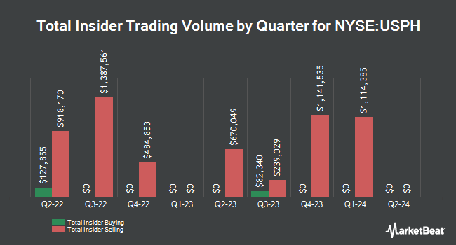 Insider Buying and Selling by Quarter for U.S. Physical Therapy (NYSE:USPH)