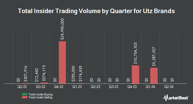 Insider Buying and Selling by Quarter for Utz Brands (NYSE:UTZ)