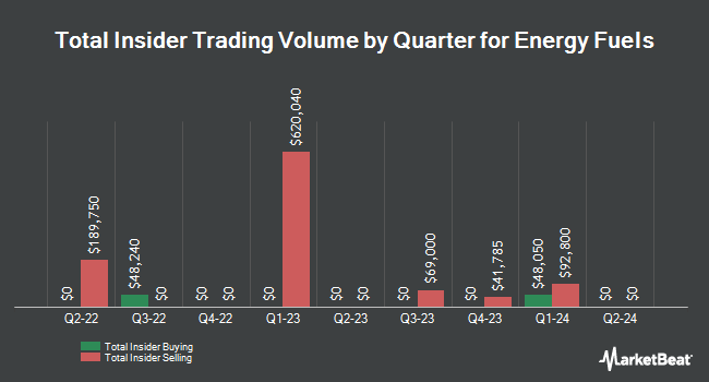 Insider Buying and Selling by Quarter for Energy Fuels (NYSE:UUUU)