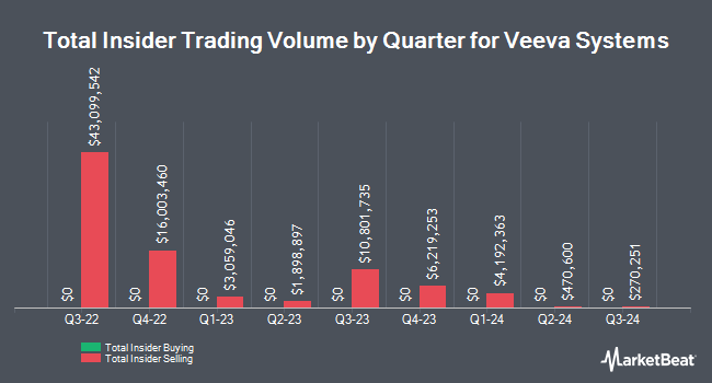 Insider Buying and Selling by Quarter for Veeva Systems (NYSE:VEEV)