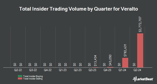 Insider Buying and Selling by Quarter for Veralto (NYSE:VLTO)