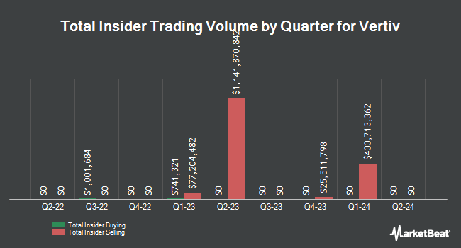 Insider Buying and Selling by Quarter for Vertiv (NYSE:VRT)