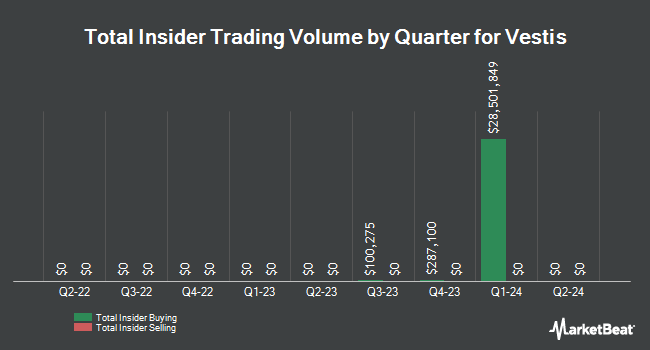 Insider Buying and Selling by Quarter for Vestis (NYSE:VSTS)