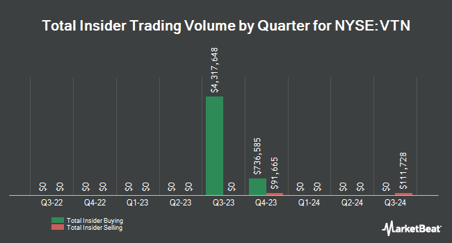 Insider Buying and Selling by Quarter for Invesco Trust for Investment Grade New York Municipals (NYSE:VTN)