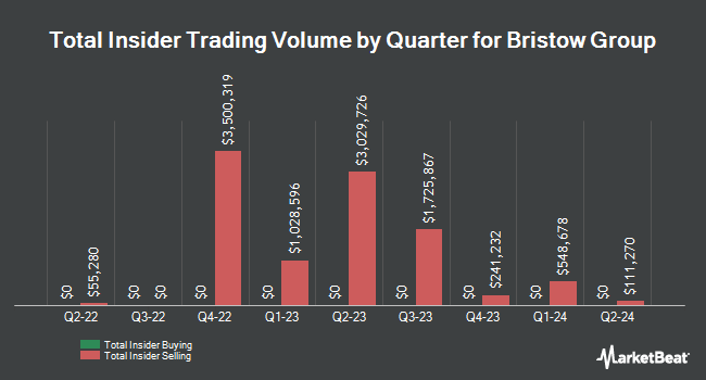 Insider Buying and Selling by Quarter for Bristow Group (NYSE:VTOL)