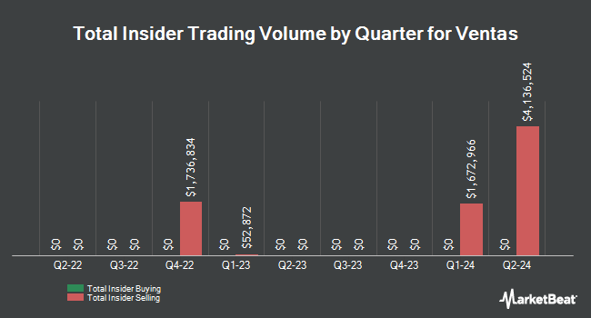 Insider Buying and Selling by Quarter for Ventas (NYSE:VTR)