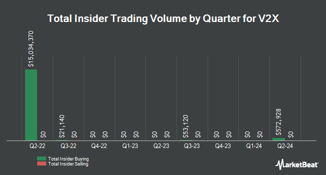 Insider Buying and Selling by Quarter for V2X (NYSE:VVX)