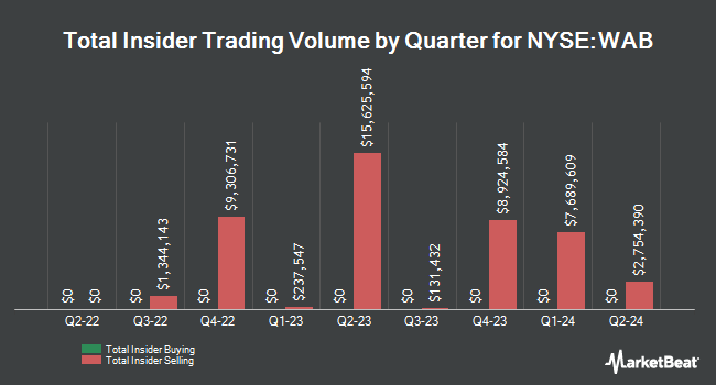 Insider Buying and Selling by Quarter for Westinghouse Air Brake Technologies (NYSE:WAB)