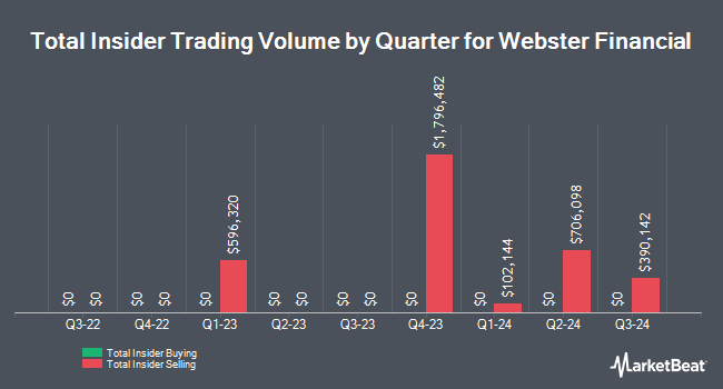 Insider Buying and Selling by Quarter for Webster Financial (NYSE:WBS)