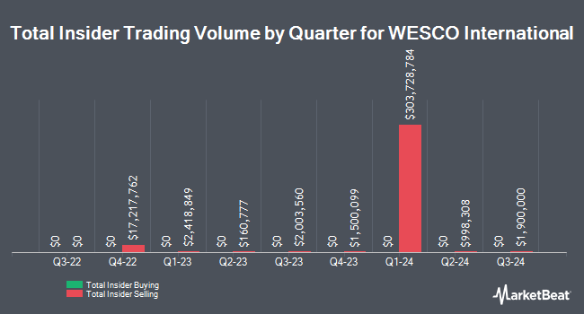 Insider Buying and Selling by Quarter for WESCO International (NYSE:WCC)