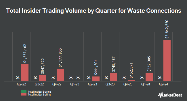 Insider Buying and Selling by Quarter for Waste Connections (NYSE:WCN)