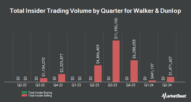 Insider Buying and Selling by Quarter for Walker & Dunlop (NYSE:WD)