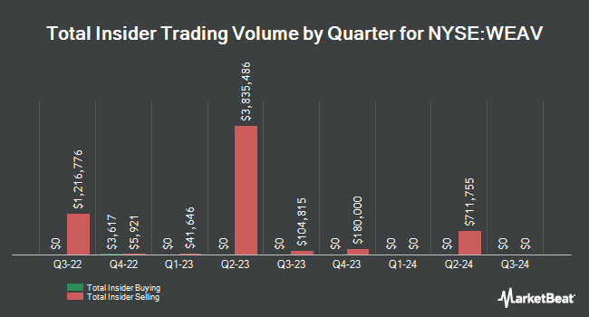 Insider Buying and Selling by Quarter for Weave Communications (NYSE:WEAV)