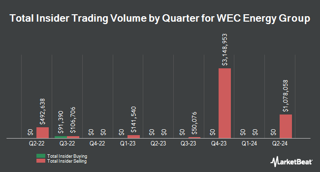 Insider Buying and Selling by Quarter for WEC Energy Group (NYSE:WEC)