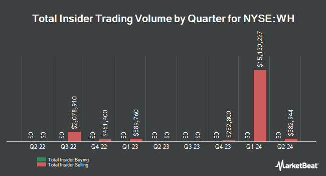 Insider Buying and Selling by Quarter for Wyndham Hotels & Resorts (NYSE:WH)