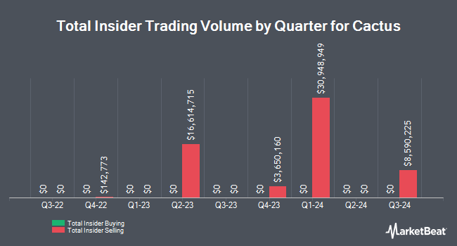 Insider Buying and Selling by Quarter for Cactus (NYSE:WHD)