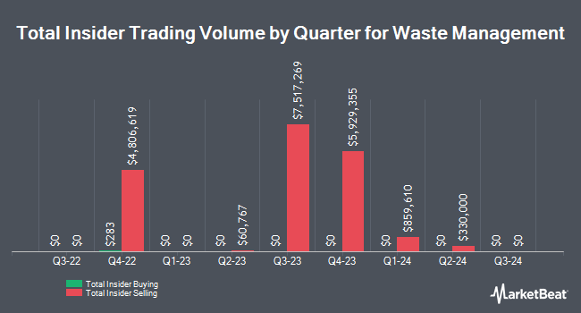 Insider Buying and Selling by Quarter for Waste Management (NYSE:WM)