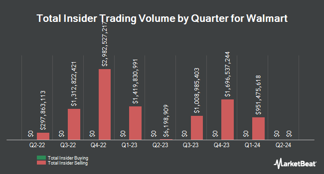 Insider Buying and Selling by Quarter for Walmart (NYSE:WMT)