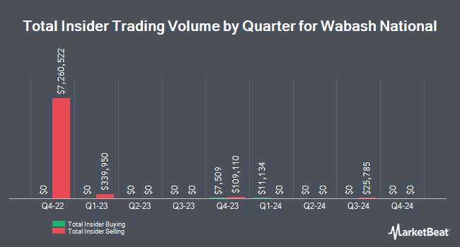 Insider Buying and Selling by Quarter for Wabash National (NYSE:WNC)