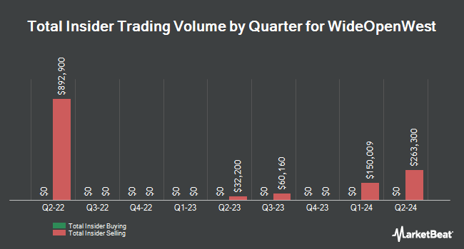 Insider Buying and Selling by Quarter for WideOpenWest (NYSE:WOW)