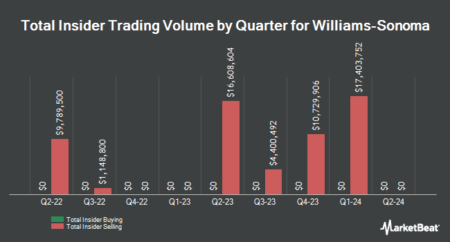 Insider Buying and Selling by Quarter for Williams-Sonoma (NYSE:WSM)