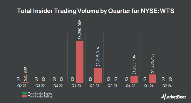 Insider Buying and Selling by Quarter for Watts Water Technologies (NYSE:WTS)