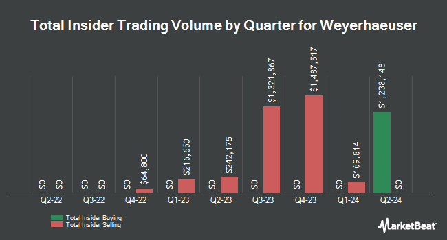 Insider Buying and Selling by Quarter for Weyerhaeuser (NYSE:WY)