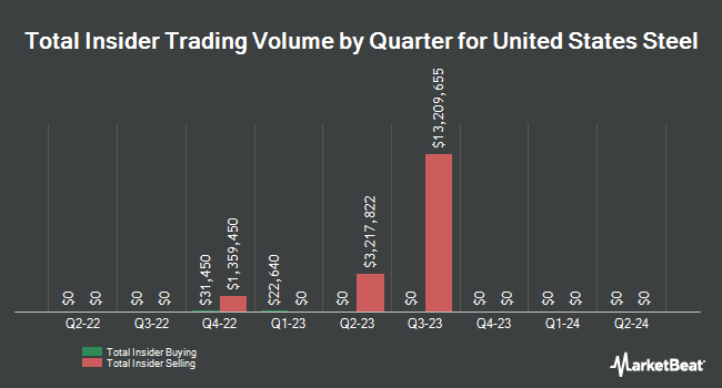 Insider Buying and Selling by Quarter for United States Steel (NYSE:X)