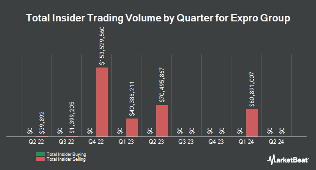 Insider Buying and Selling by Quarter for Expro Group (NYSE:XPRO)