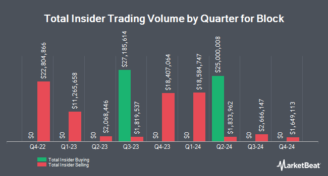 Insider Buying and Selling by Quarter for Block (NYSE:XYZ)