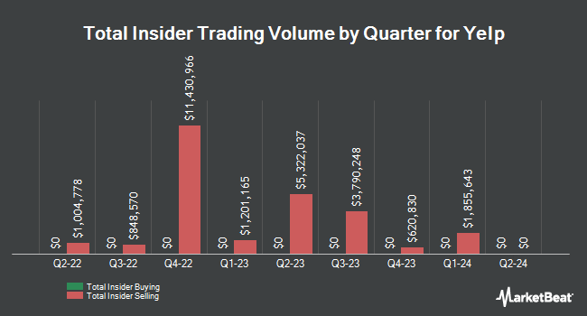 Insider Buying and Selling by Quarter for Yelp (NYSE:YELP)