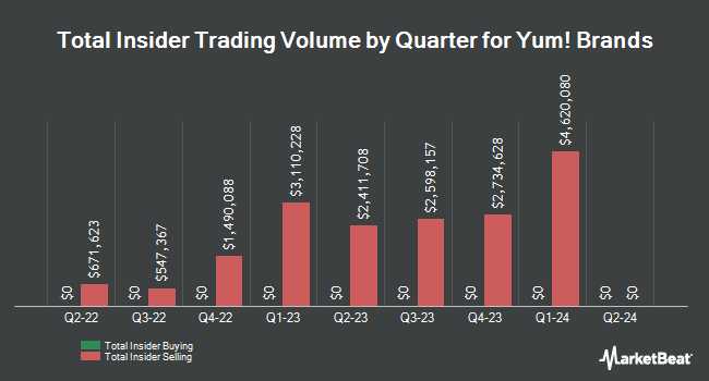 Insider Buying and Selling by Quarter for Yum! Brands (NYSE:YUM)