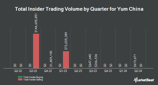 Insider Buying and Selling by Quarter for Yum China (NYSE:YUMC)